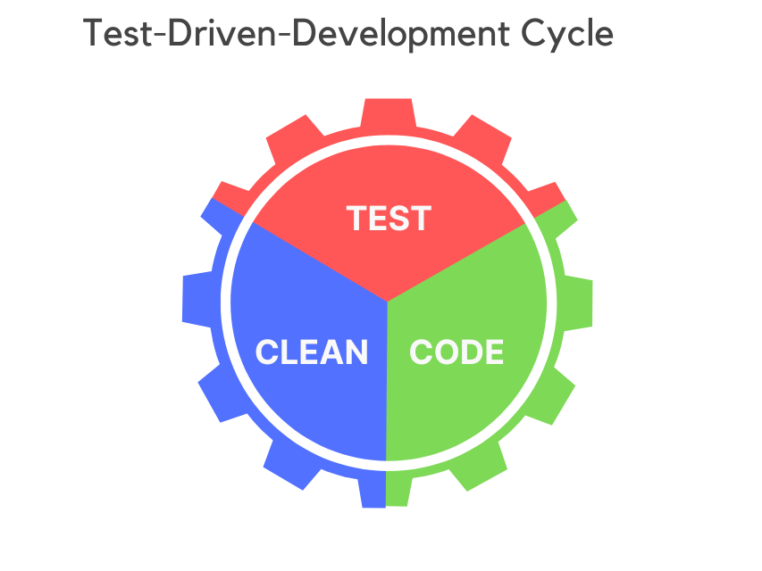 Ein Zyklus mit den drei Phasen rot (Entwicklung des Tests), grün (Entwicklung des Codes zur Erfüllung des Tests) und refactor (Bereinigung des Codes).